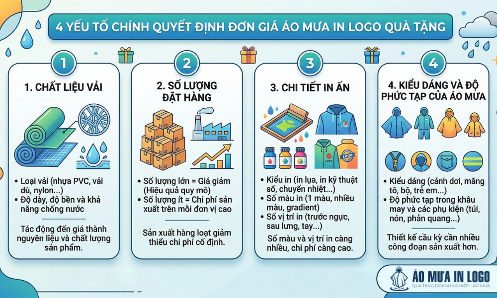 4 Yếu Tố Chính Quyết Định Đơn Giá Áo Mưa In Logo Quà Tặng